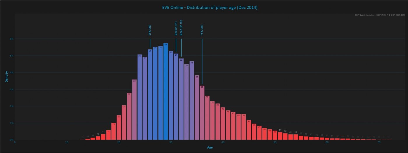 Player age distribution in Eve online